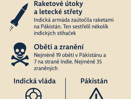 Napětí mezi Indií a Pákistánem eskaluje: Raketové útoky a letecké střety si vyžádaly desítky obětí
